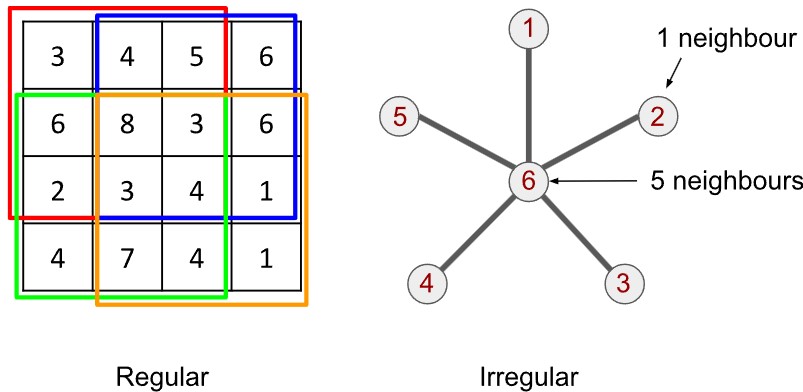 Regular structure (grid) and irregular structure (graph)