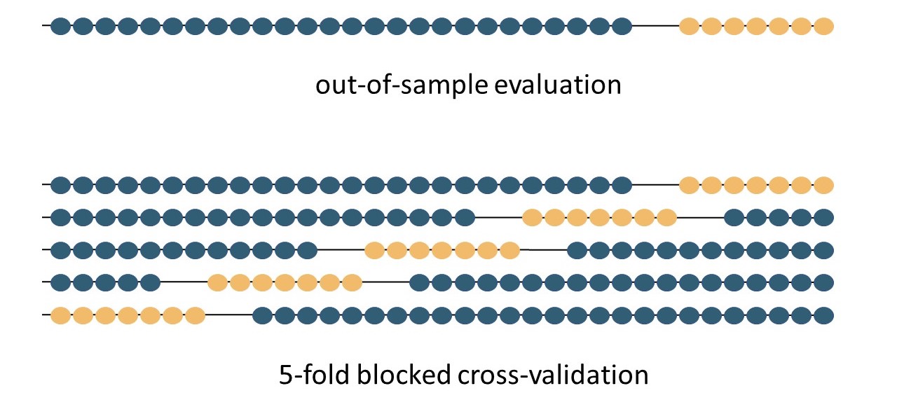 5-fold blocked cross-validation