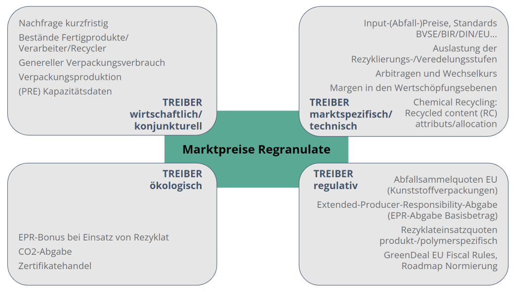 Treiber der Marktpreise von Regranulaten