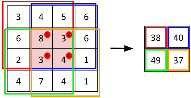 Example of convolution with 3-by-3 square kernel