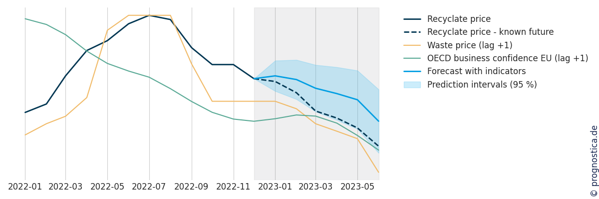 Punktprognosen und Prognoseintervall für Rezyklatpreise unter dem Modell mit Einflussfaktoren