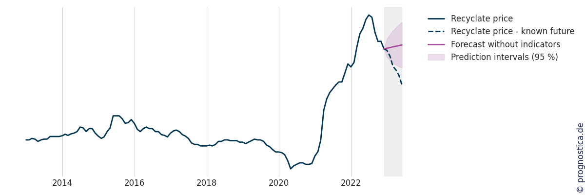 Benchmark-Vorhersage der Rezyklatpreise ausschließlich auf Basis der historischen Daten