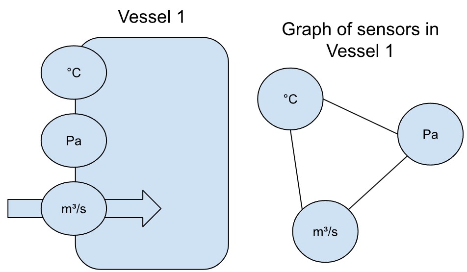 Vessel with sensors and graph representing the relationship between sensors