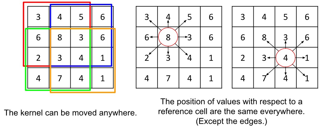 Movement of a 3-by-3 kernel around a 4-by-4 grid