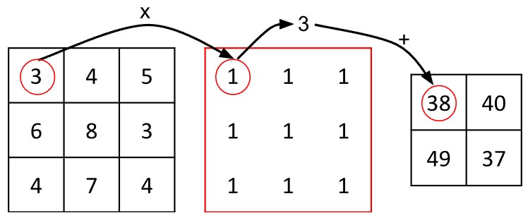 Convolution operation displayed for one cell using a 3-by-3 square kernel