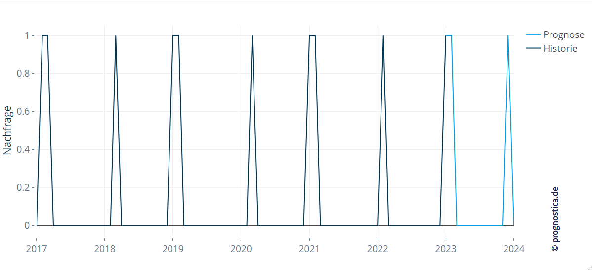 Prognose durch Mustererkennung mittels Machine Learning