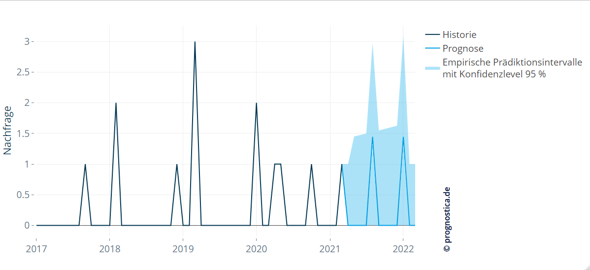 Prognose und Prognoseintervall für sporadische Bedarfe