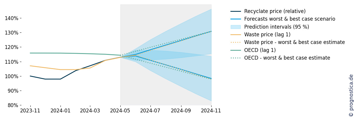 Szenario-Forecasts für Rezyklatpreise für Mai 2024