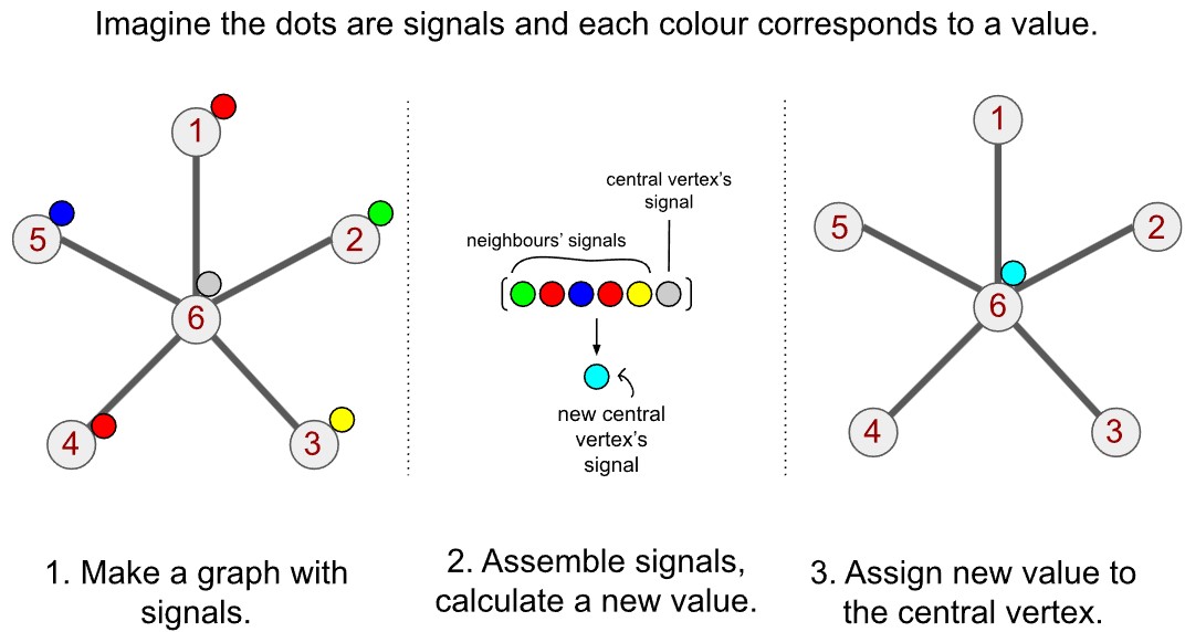 Illustration of spatial convolution on graphs