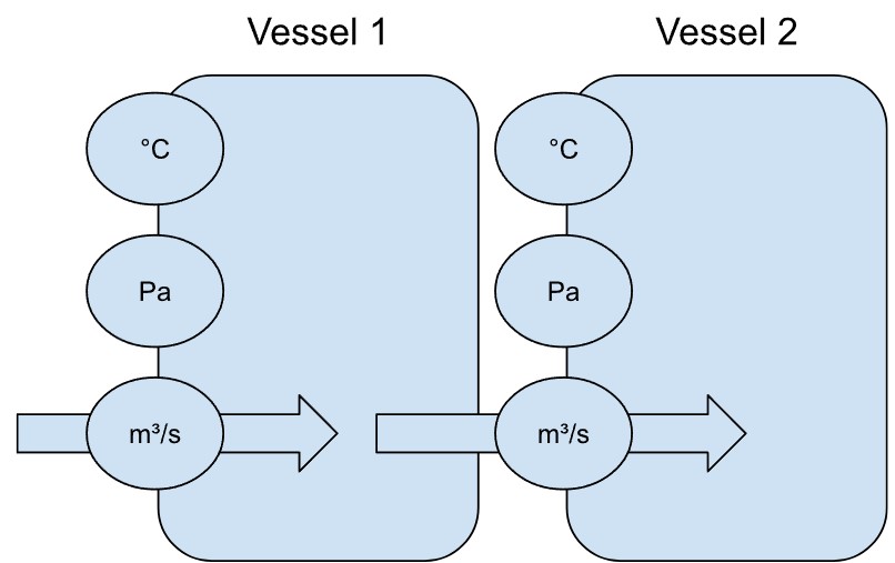 Two connected vessels with sensors