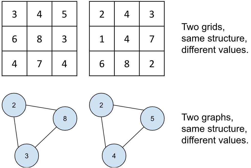 Two grids and graphs of the same structure with different values