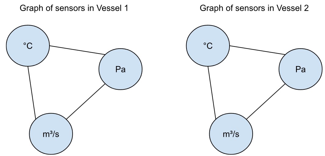 Two graphs representing sensors in two unconnected vessels